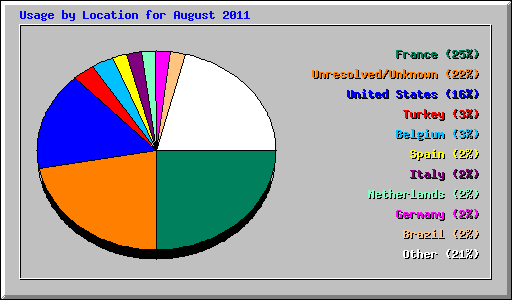 Usage by Location for August 2011