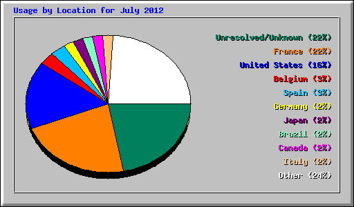 Usage by Location for July 2012