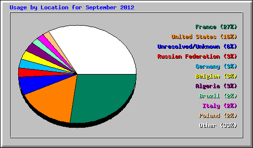 Usage by Location for September 2012