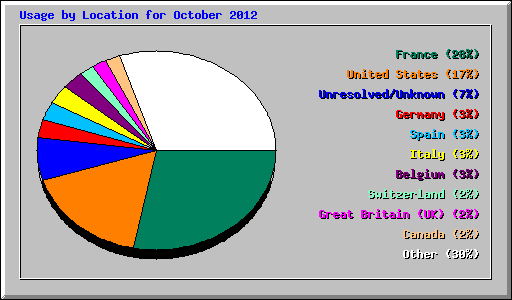 Usage by Location for October 2012