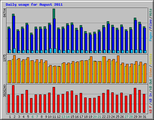 Daily usage for August 2011