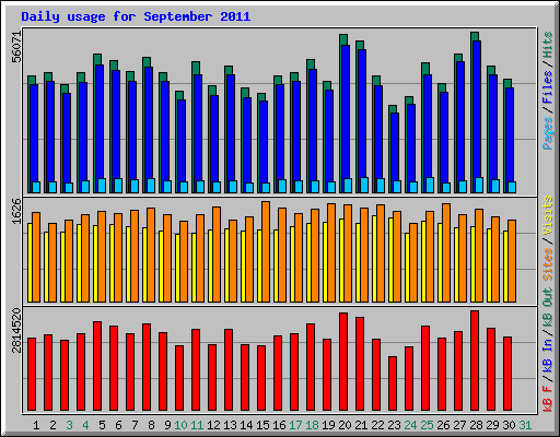 Daily usage for September 2011