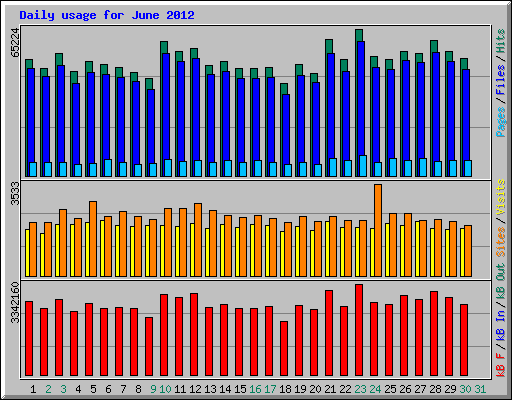 Daily usage for June 2012