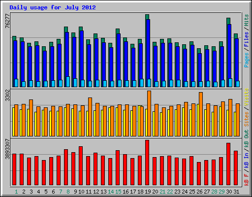 Daily usage for July 2012