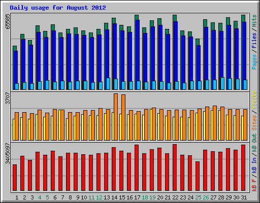 Daily usage for August 2012