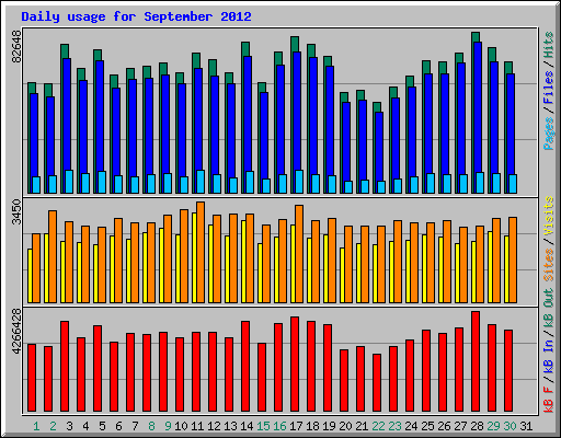 Daily usage for September 2012