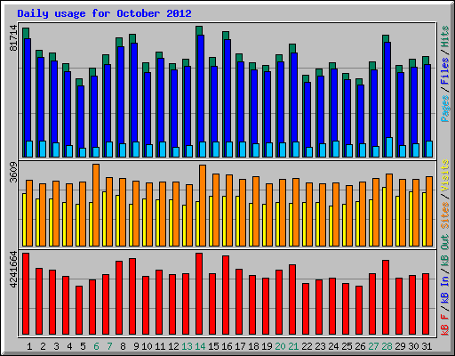 Daily usage for October 2012