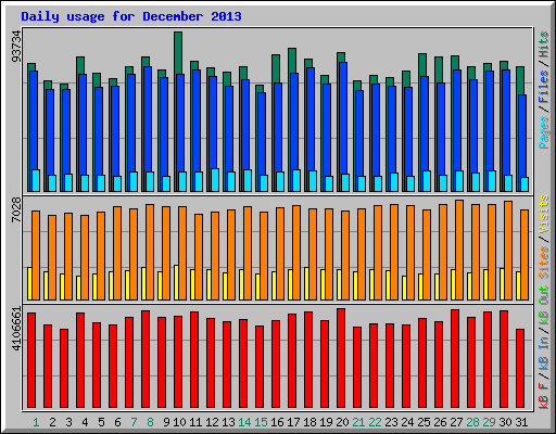 Daily usage for December 2013