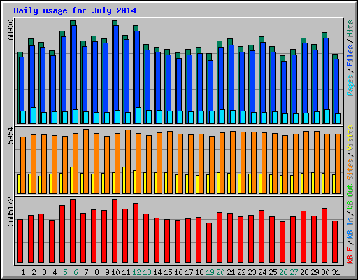 Daily usage for July 2014
