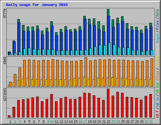 Daily usage for January 2016