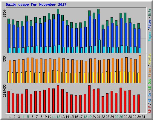 Daily usage for November 2017