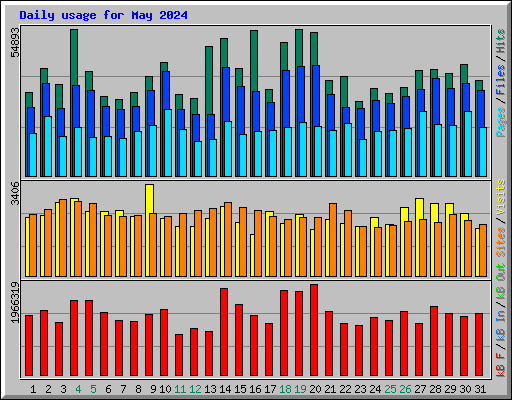 Daily usage for May 2024