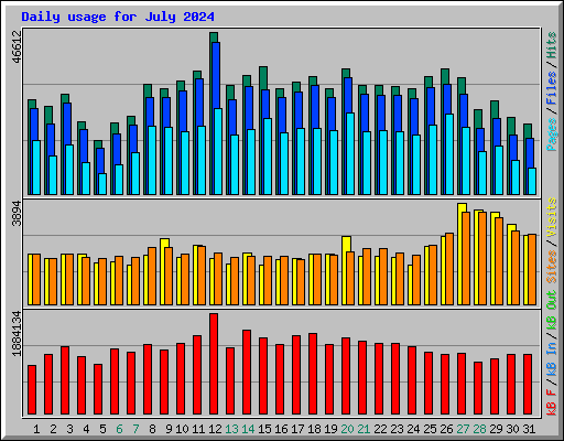 Daily usage for July 2024