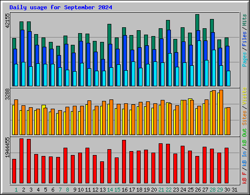 Daily usage for September 2024