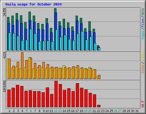 Daily usage for October 2024