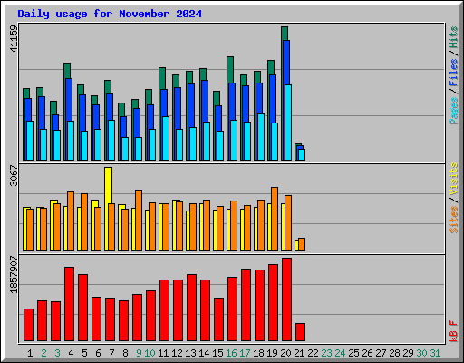 Daily usage for November 2024