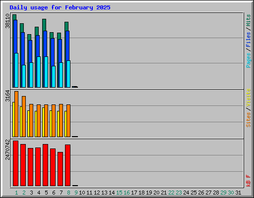 Daily usage for February 2025