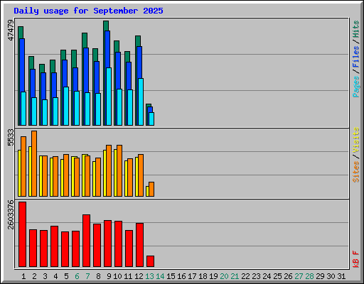 Daily usage for September 2025
