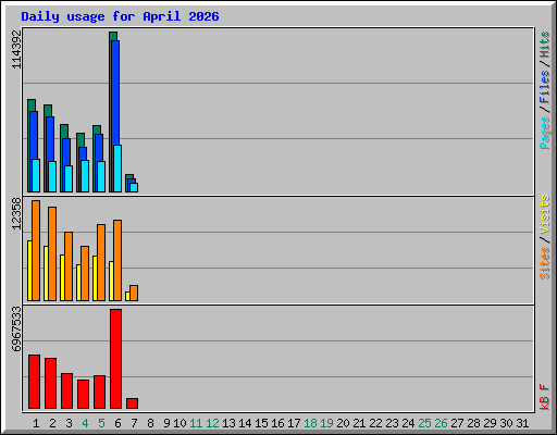Daily usage for April 2026