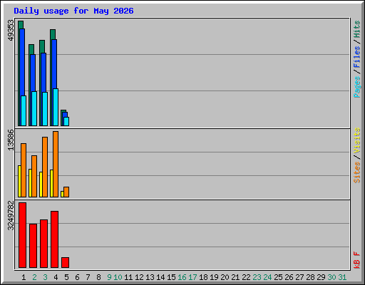 Daily usage for May 2026