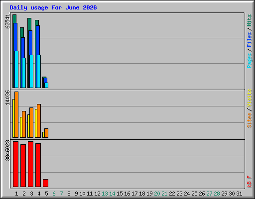 Daily usage for June 2026