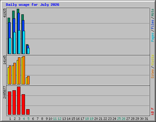 Daily usage for July 2026