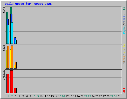 Daily usage for August 2026