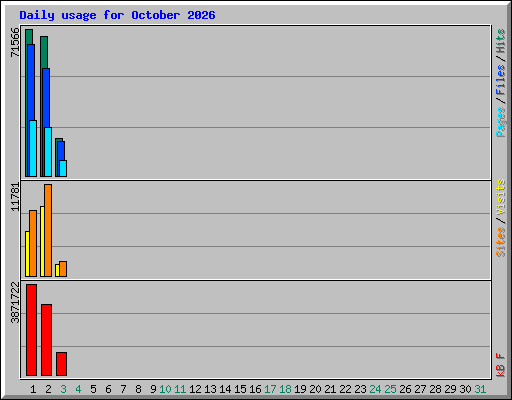Daily usage for October 2026