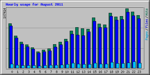 Hourly usage for August 2011