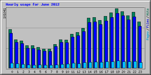 Hourly usage for June 2012