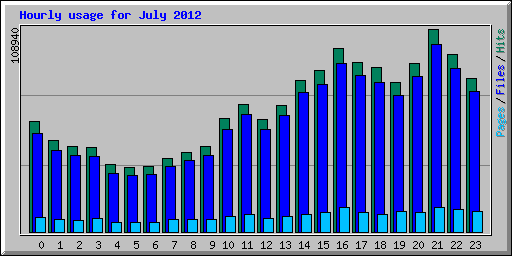 Hourly usage for July 2012