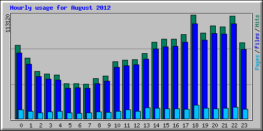 Hourly usage for August 2012