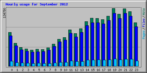 Hourly usage for September 2012