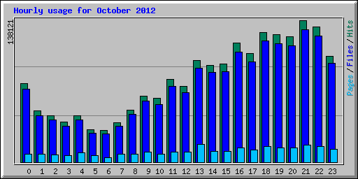 Hourly usage for October 2012