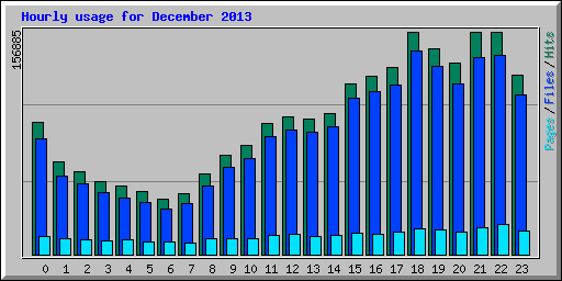 Hourly usage for December 2013