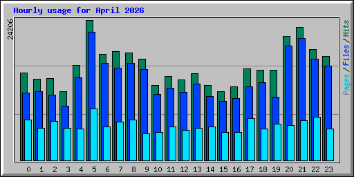 Hourly usage for April 2026