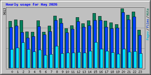 Hourly usage for May 2026