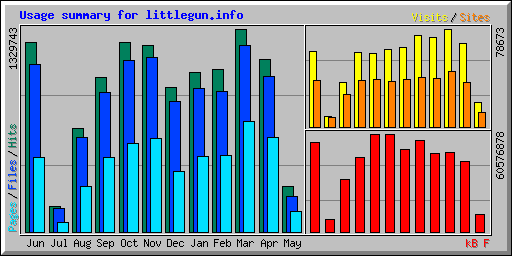 Usage summary for littlegun.info